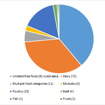 Figure 2. Incidence of cases of campilobacterioris by food category in the period 2010–2015. Source: USA Center for Disease Control and Prevention (CDC)