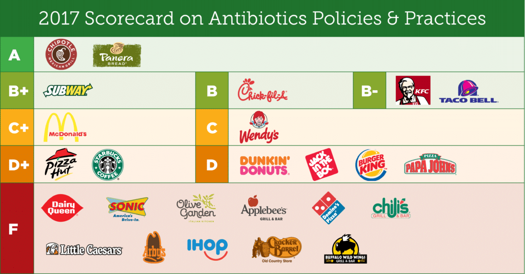 2017 Scorecard on Antibiotics Policies and practicies in the main Food service Industries