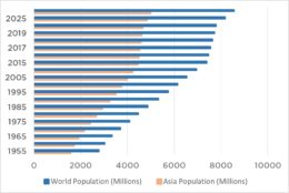 Fig 1. Evolución demográfica de Asia y del mundo 1955-2030