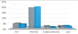 Effects of HPP on the nutritional profile of raw beef. ( Non-Processed ) HPP. Adapted from García-Regueiro et al., 2007