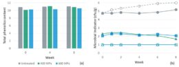 Fig. 1. Efecto de HPP (400-600 MPa; 5 minutos de tiempo de mantenimiento) sobre el puré de aronia berry: (a) contenido total de fenoles (TPC; mg de equivalentes de ácido gálico / g); (b) recuento de placas aeróbicas (símbolos rellenos; línea continua) y levaduras (símbolos abiertos; línea discontinua). Datos de Yuan et al. (2018)