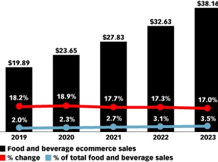 Fig.1 US Food and Beverage E-commerce Sales (2019-2023). Source: eMarketer, “Grocery Ecommerce 2019”