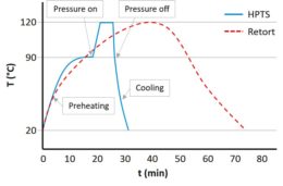 Figura 3. Perfiles de temperatura en procesos retort tradicionales (rojo) y HPTS (azul). Fases durante presurización indicadas (adaptado de Barbosa-Cánovas et al., 2014) Figura 3. Perfiles de temperatura en procesos retort tradicionales (rojo) y HPTS (azul). Fases durante presurización indicadas (adaptado de Barbosa-Cánovas et al., 2014)