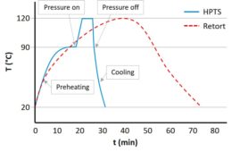 Figure 3. Temperature profiles in traditional retort (red) and HPTS (blue) processes. Steps during pressurization are indicated (adapted from Barbosa-Cánovas et al., 2014)