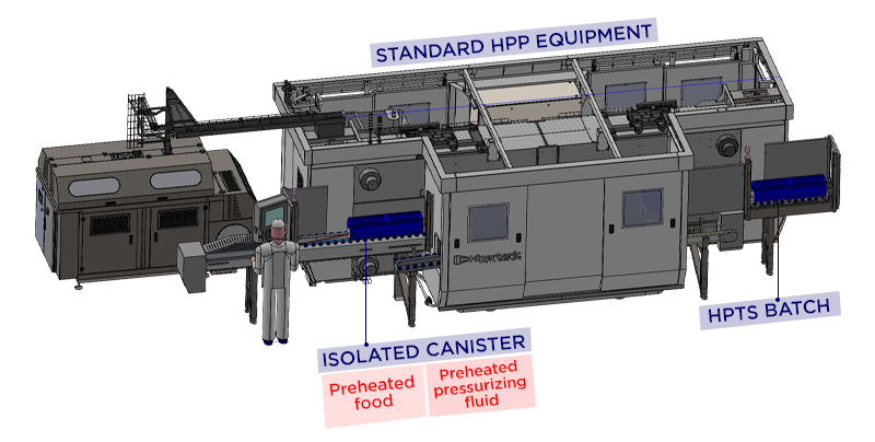 Figure 4. HPTS process using isolated canisters and conventional HPP unit