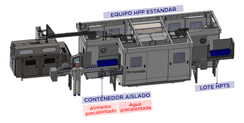 Figura 4. Proceso HPTS con contenedores aislados y un equipo HPP convencional