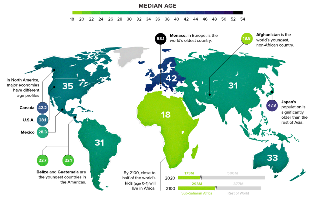 Figure 1: Average age by continents. Source: Visual Capitalist