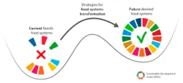 Figure 1: Expectations of the Norwegian food system for 2030