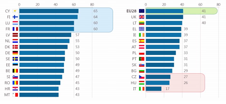 Figure 2. Interest in food safety per country in percentage 