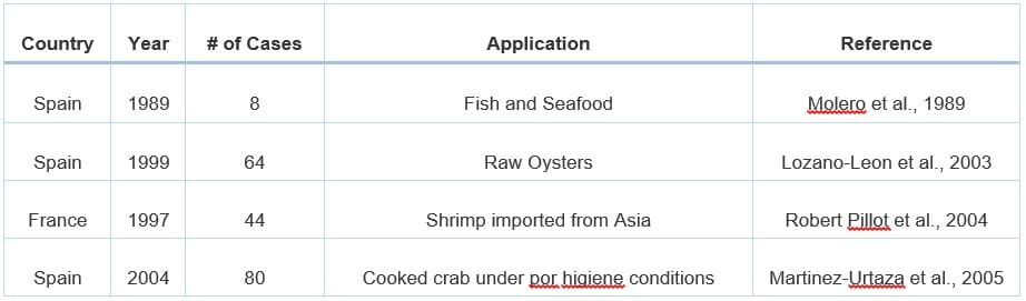 Table 2. Outbreaks from consumption of fish and shellfish contaminated by V. parahaemolyticus in Europe. Source: Spanish Agency for Food Safety and Nutrition (AESAN) Table 2. Outbreaks from consumption of fish and shellfish contaminated by V. parahaemolyticus in Europe. Source: Spanish Agency for Food Safety and Nutrition (AESAN)