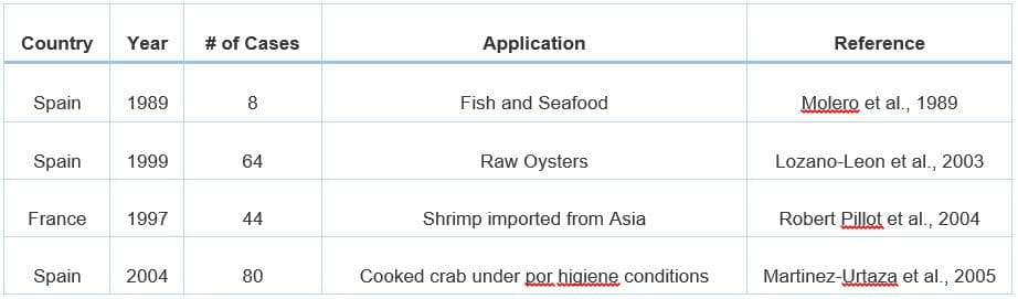 Table 2. Outbreaks from consumption of fish and shellfish contaminated by V. parahaemolyticus in Europe. Source: Spanish Agency for Food Safety and Nutrition (AESAN)