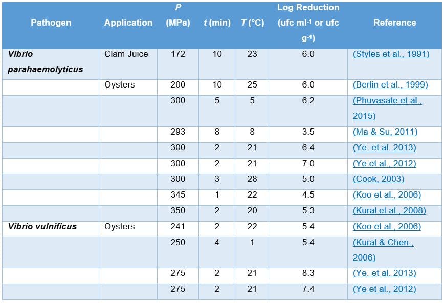 Table 3. Inactivation of Vibrio spp. in bivalve mollusks.