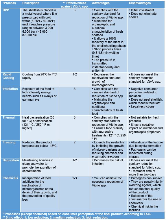 Table 4. Food processing treatment technologies to reduce the presence of Vibrio spp. in mollusks