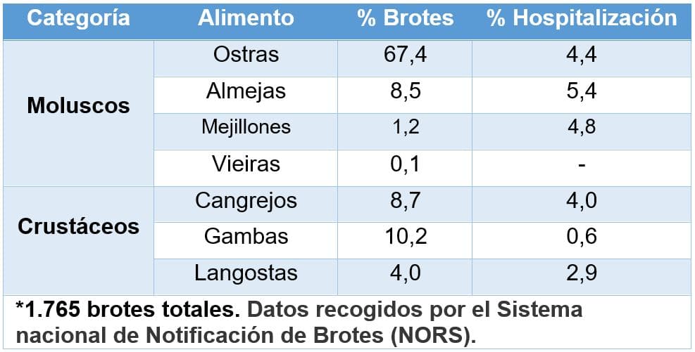 Tabla 2. Incidencia de los casos de vibriosis asociada a los mariscos consumidos con mayor frecuencia en Estados Unidos entre los años 1998-2016.