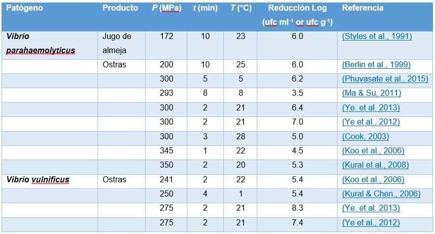 Tabla 3. Inactivación de Vibrio spp. en moluscos bivalvos.