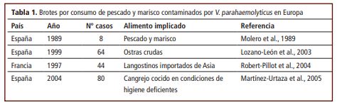 Tabla 1. Principales brotes acontecidos en Europa por V. parahaemolyticus. Fuente: Agencia Española de Seguridad Alimentaria y Nutrición (AESAN)
