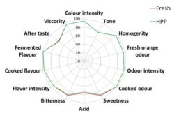 Evaluación sensorial de zumo de naranja fresco y HPP (600MPa, 1 min), realizada por un panel de expertos (Matser et al., 2012).