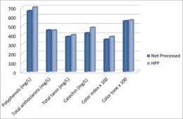 Polyphenols content and color parameters in HPP black grape juice (600 MPa, 7 min) and control (Moreno et al., 2013).