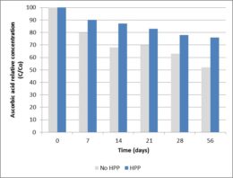 Concentración relativa de ácido ascórbico en zumo de arándanos fresco y procesado HPP, almacenado a 4 °C (Barba et al., 2012).