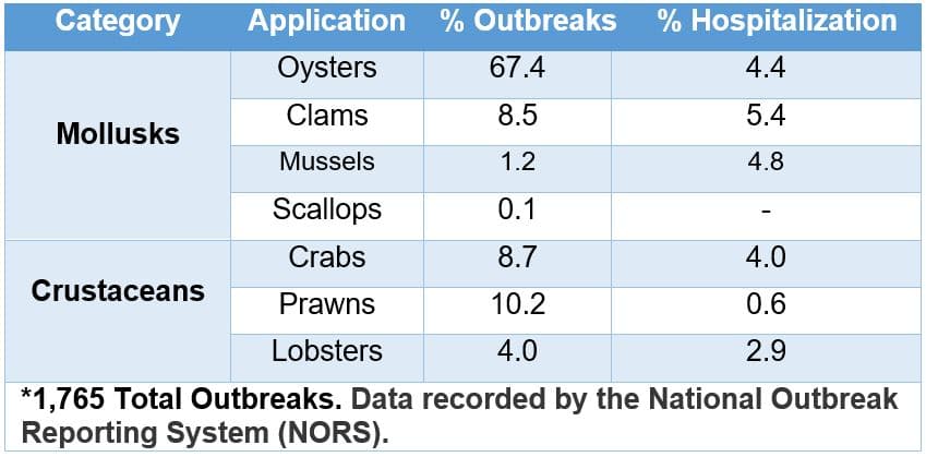 Table 1. Vibriosis incidence associated with frequently consumed shellfish in the United States reported from 1998-2016.