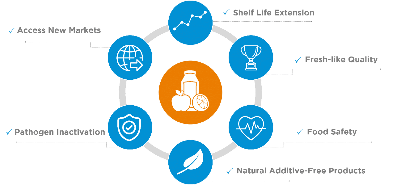 Figure 1. HPP benefits for juices and beverages. Figure 1. HPP benefits for juices and beverages.