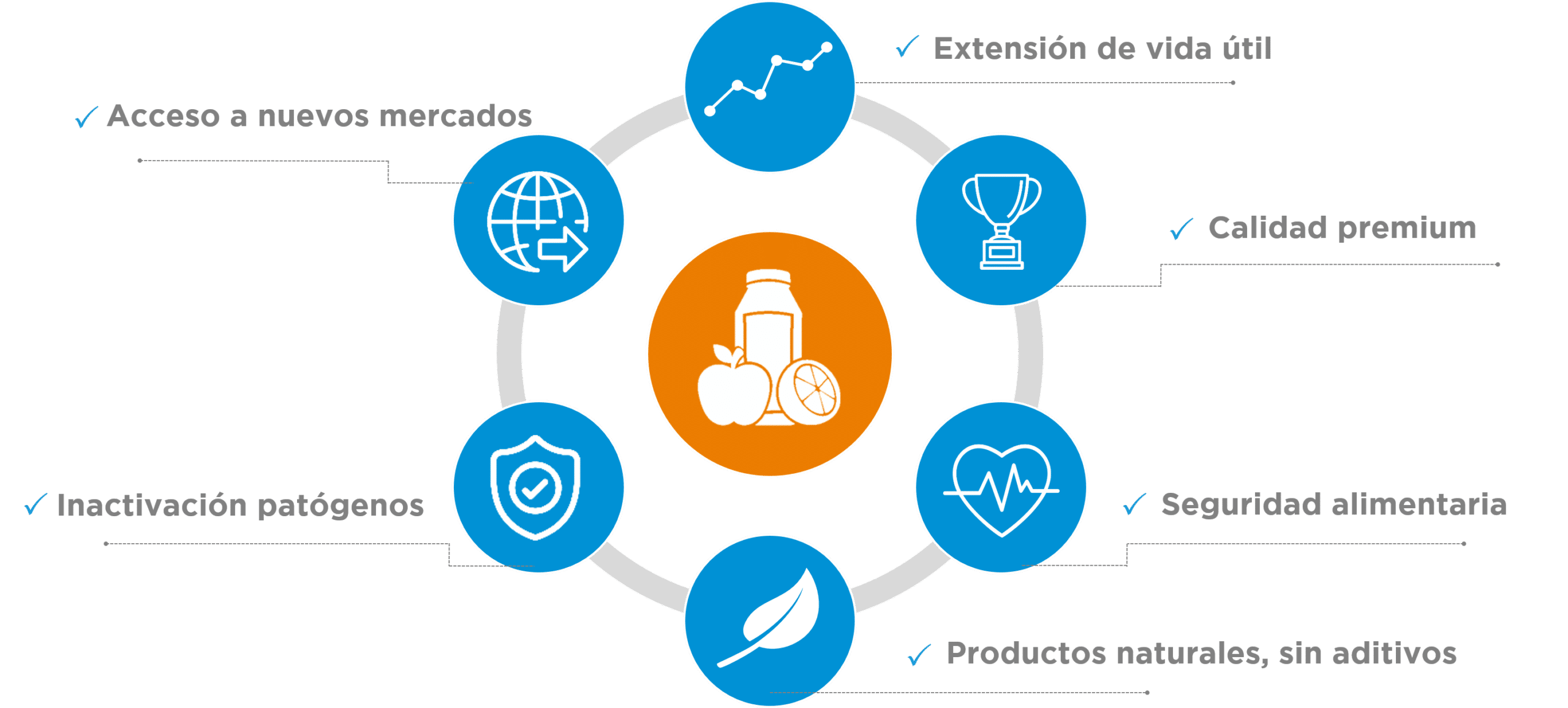 Figura 1. Beneficios HPP para zumos y bebidas