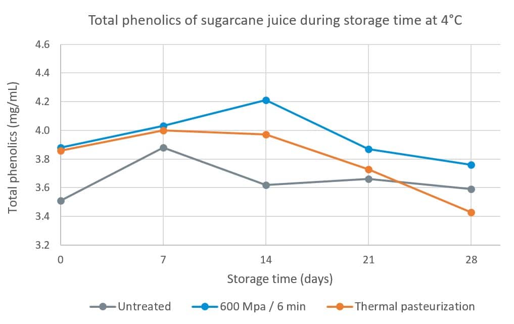 Figure 2: Total phenolic content present in untreated, high pressure processed and thermal pasteurized sugarcane juice, during storage time at 4°C. Adapted from Huan et al. 2015.