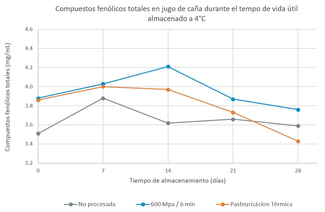 Figura 2. Contenido de fenólicos totales presente en juga de caña sin tratar, procesado por HPP y procesado térmicamente, durante su almacenamiento en refrigeración a 4ºC. Adaptado de Huan et al. 2015