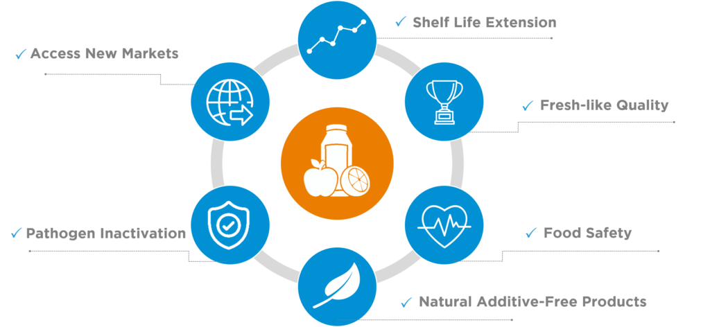 Figure 1. HPP benefits for juices & beverages