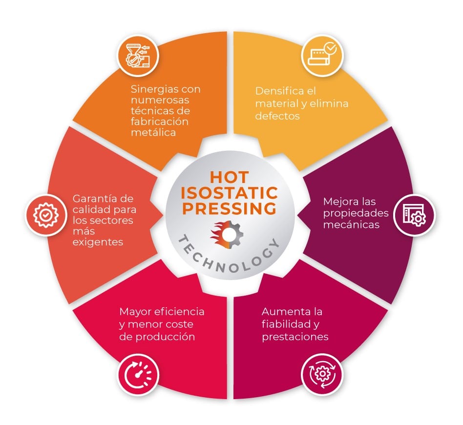 Ventajas del prensado isostático en caliente (HIP)