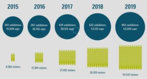 Crecimiento de Formnext