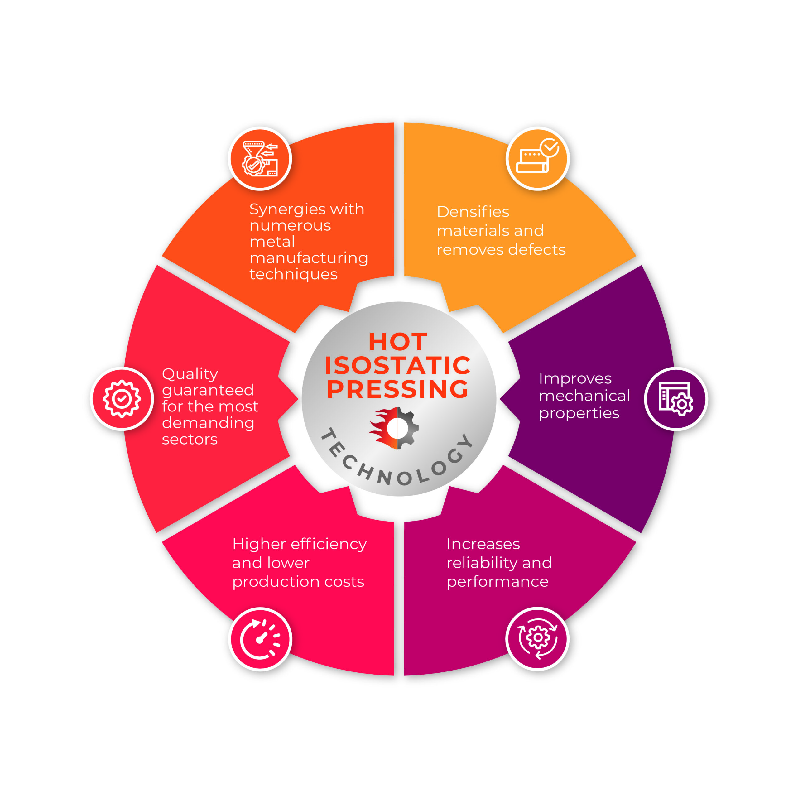 Advantages of Hot Isostatic Pressing (HIP) Advantages of Hot Isostatic Pressing (HIP)