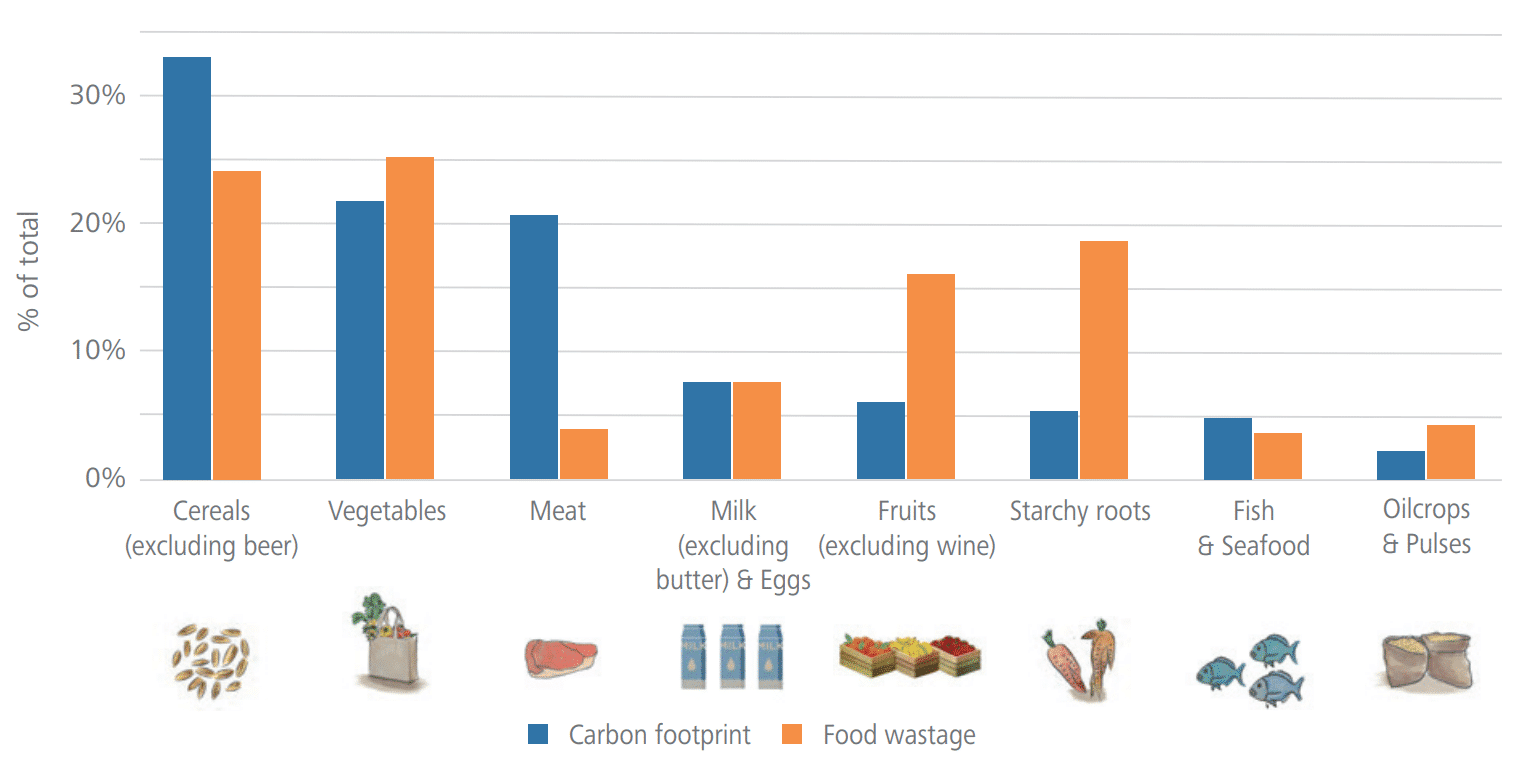 Source: FAO Information showing the contribution of different food categories to carbon footprint and food wastage