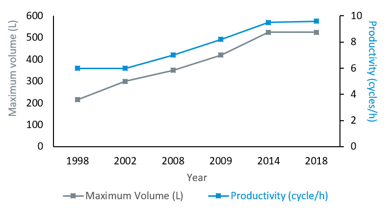 Figure 1: Evolution of the maximum volume of HPP in-pack industrial vessels and productivity from 1998 to 2018 – Adapted from chapter 13 (pp. 301).