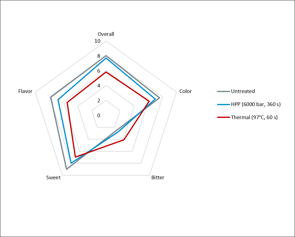Comparison of the sensorial scores Figure 2 – Comparison of the sensorial scores (color, bitter, sweet, flavor and overall) of sugarcane juice processed by HPP at 6000 bar for 360 seconds, thermal pasteurization at 97°C for 60 seconds, and the non-processed juice.