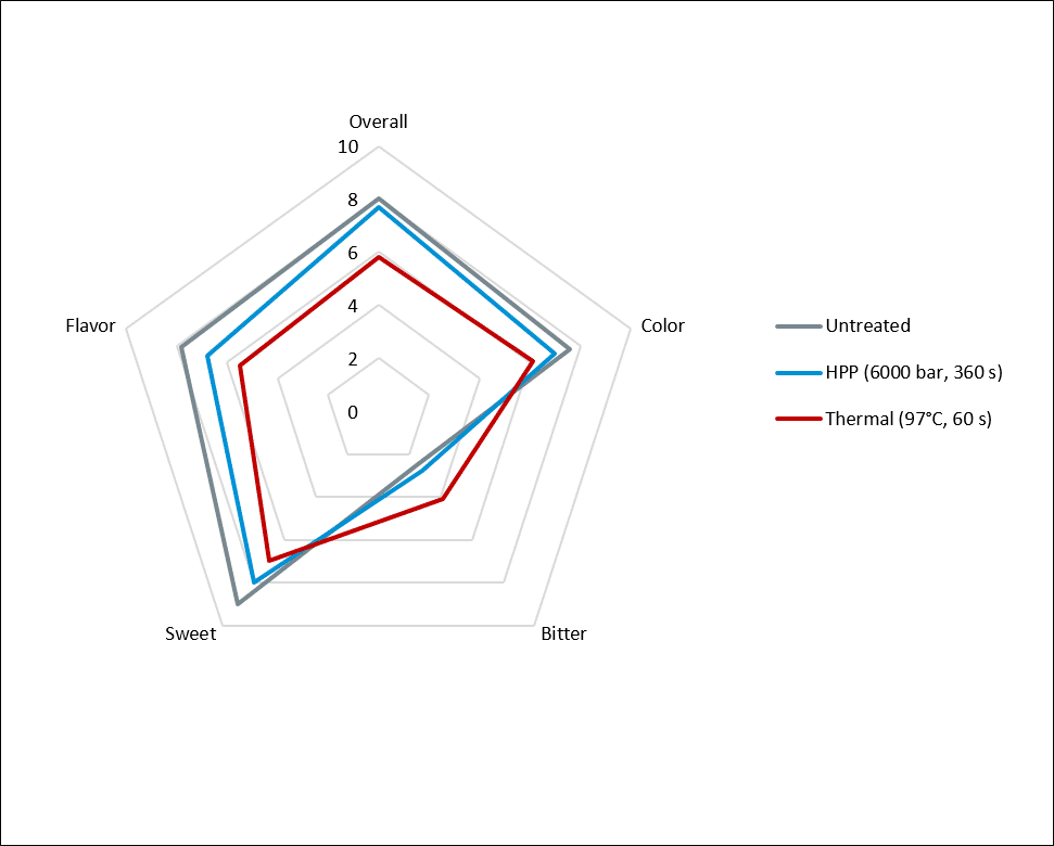 Figure 2 – Comparison of the sensorial scores (color, bitter, sweet, flavor and overall) of sugarcane juice processed by HPP at 6000 bar for 360 seconds, thermal pasteurization at 97°C for 60 seconds, and the non-processed juice.