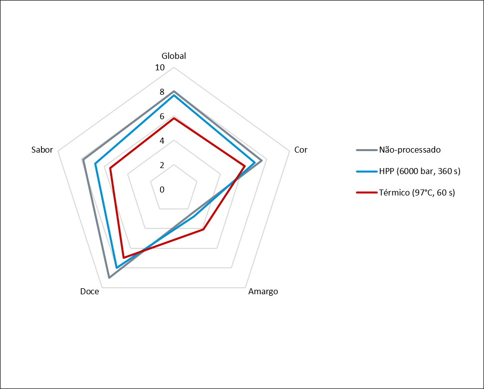 Figura 2 - Comparação dos scores sensoriais (cor, amargo, doce, sabor e global) do sumo de cana-de-açúcar processado pela HPP a 6000 bar por 360 segundos, pasteurização térmica a 97 ° C por 60 segundos e do sumo não processado.