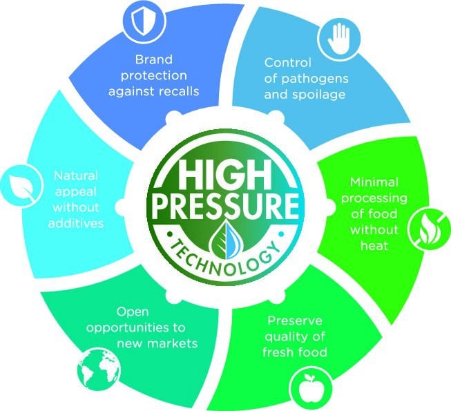 Figure 1 - HPP advantages