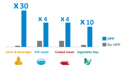Extensión de vida útil en diferentes alimentos gracias a HPP