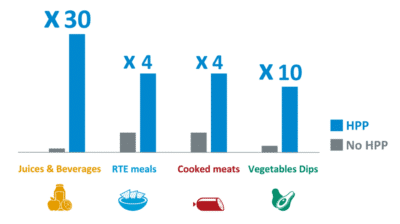 Shelf life extension achieved in different products thanks to HPP