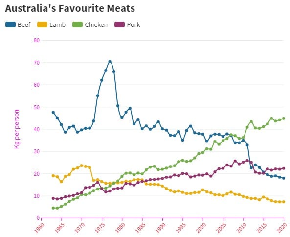 Favourite Meats in Australia, Oceania. Source: OECD-FAO 2019