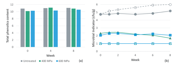 Figure 4: Effect of HPP (400-600 MPa; 5 min holding time) on aronia berry puree: (a) total phenolics content (TPC; mg of gallic acid equivalents/g); (b) aerobic plate count (filled symbols; solid line) and yeasts (open symbols; dashed line). Data from Yuan et al. (2018).