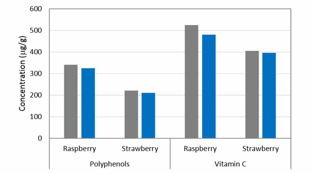 Figure 3. Polyphenols and vitamin C concentration in strawberry and raspberry purees before (■) and after HPP (■) (600 MPa/87000 psi for 20 min). Data from Verbeyst et al. [2012].