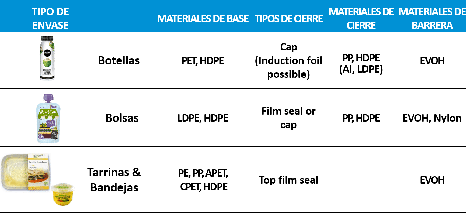 Diferentes opciones de envases y materiales recomendados. La botella es de Raw Pressery, la bolsa es de Mia&Ben, la bandeja es de Tappers y la copa es de L'atelier V