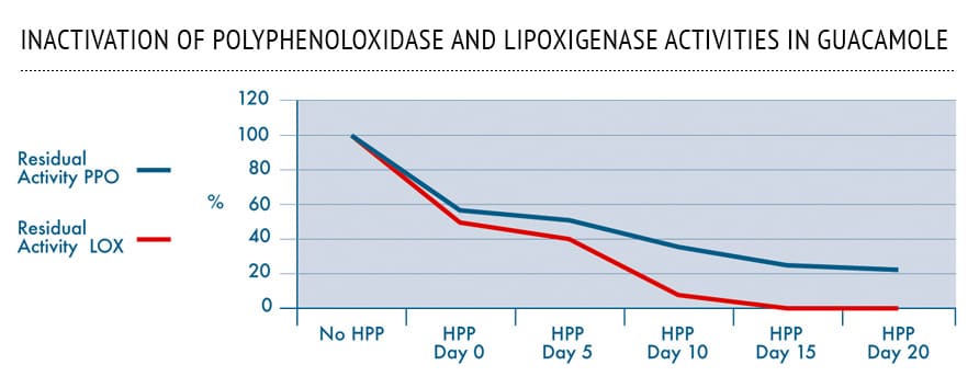 inactivation-of-polyphenoloxidase