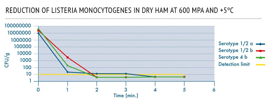 reduction of listeria graffic