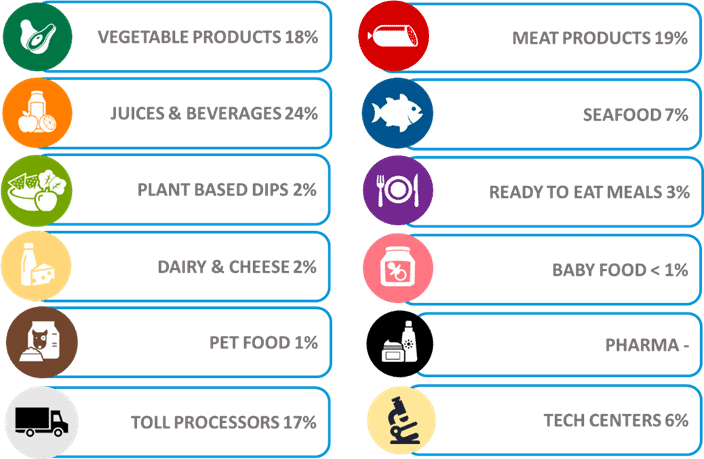 Hiperbaric machines per sector Figure 1: Hiperbaric percentage of installed HPP machines per sector