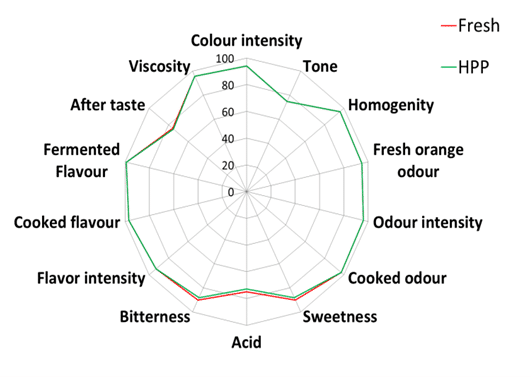 Figure. Sensory evaluation by expert panelists of fresh and HPP (600MPa, 1min) orange juice.