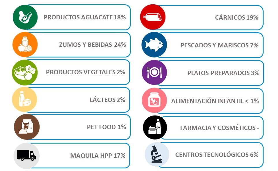 Figura 1: Porcentaje de máquinas HPP de Hiperbaric instaladas por sector