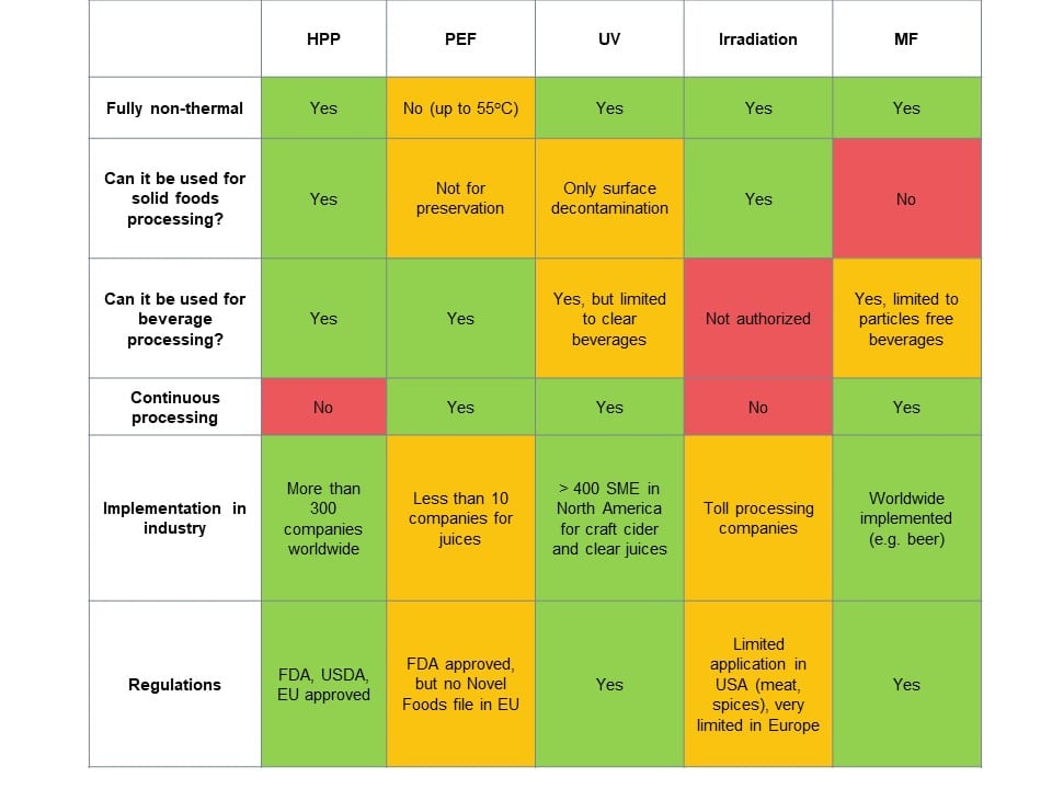 Comparison of the characteristics of the main non-thermal technologies